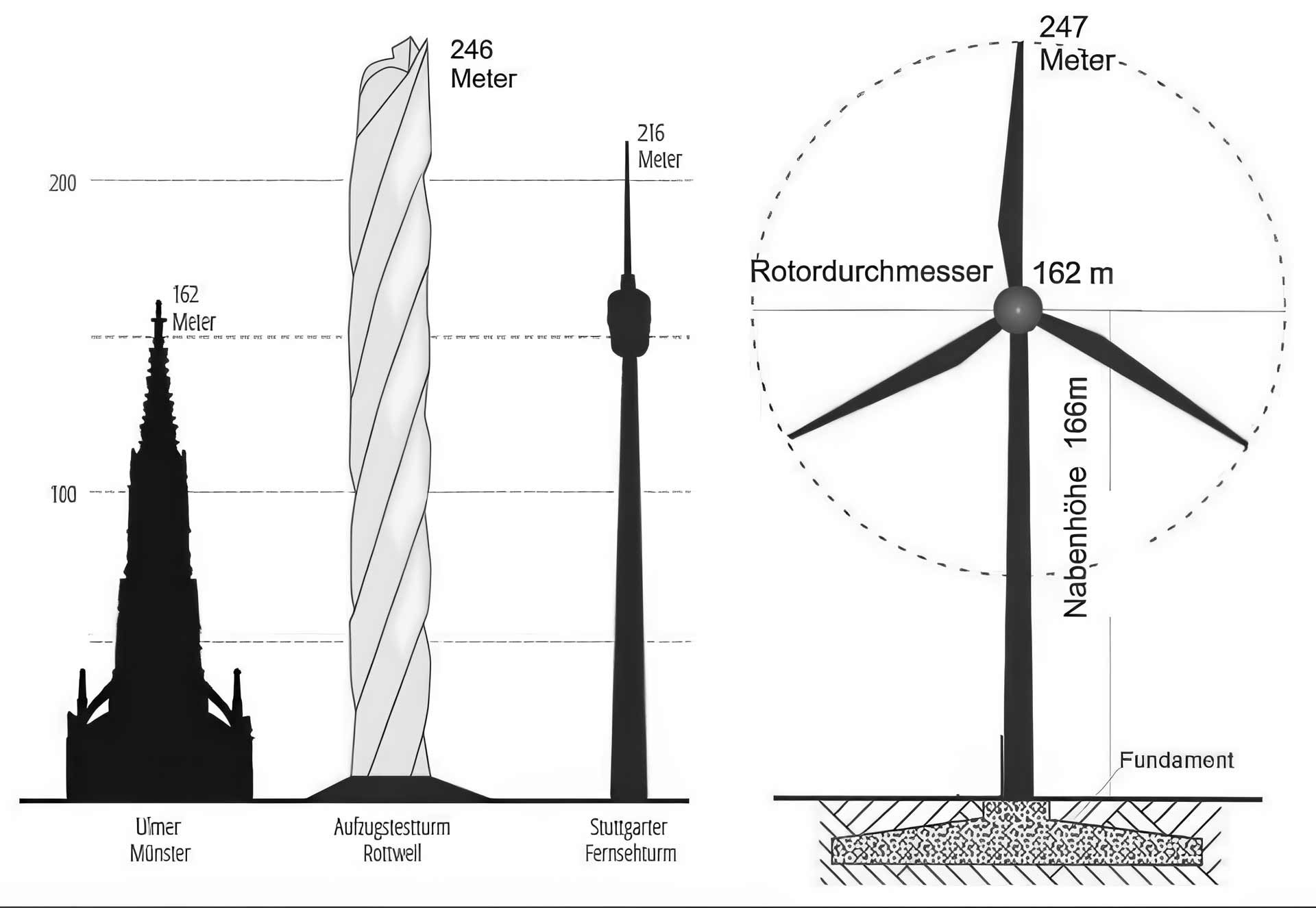 Gegenwind Hochbuehl Owingen Bodensee Windkraft Gegenueberstellung Bauwerke